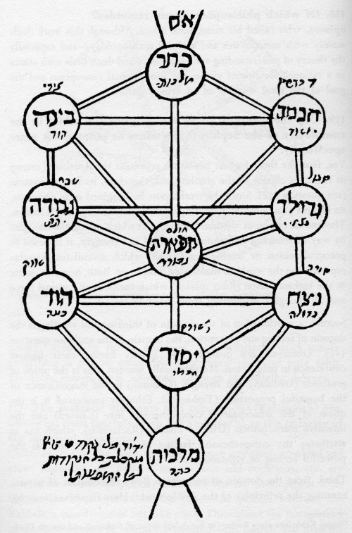Tree of Life from a Zohar manuscript.